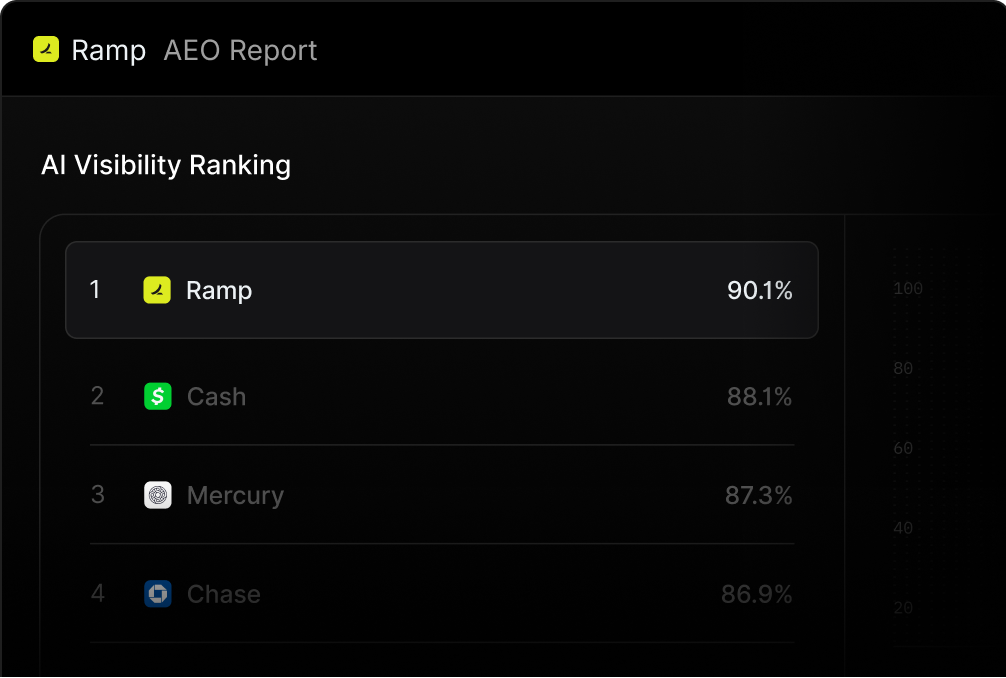 AI Visibility Ranking
